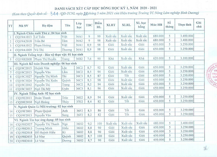 Danh sách học bổng học kỳ 1, 2020-2021