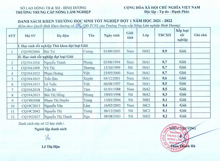 Danh sách khen thưởng HS tốt nghiệp đợt 1, năm học 2021-2022