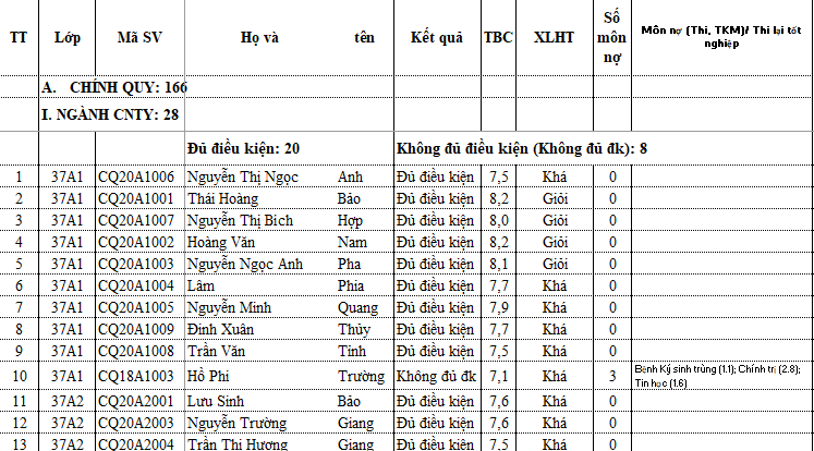 Danh sách xét tốt nghiệp đợt 1, năm học 2022-2023 (K37, NH15, khóa cũ) (có chỉnh sửa)