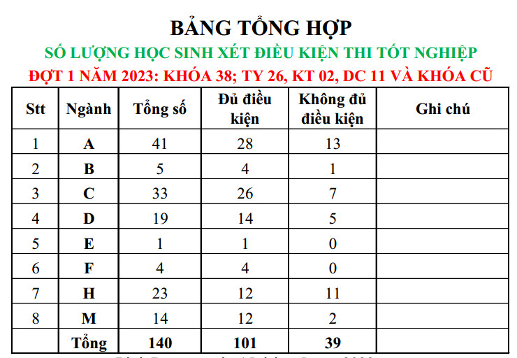 Danh sách xét đủ điều kiện dự thi tốt nghiệp đợt 1 năm 2023 - cập nhật mới